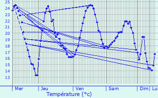 Graphique des tempratures prvues pour Vercia