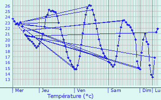 Graphique des tempratures prvues pour Cogolin