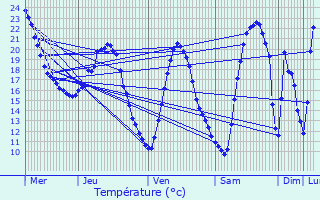 Graphique des tempratures prvues pour Plan-d