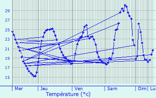 Graphique des tempratures prvues pour Saint-Victoret