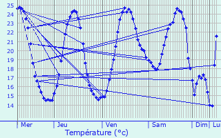 Graphique des tempratures prvues pour Artigues-prs-Bordeaux