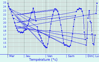 Graphique des tempratures prvues pour Juvignac