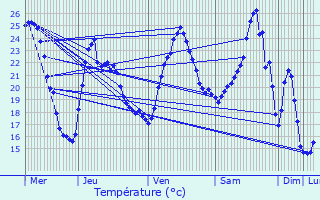 Graphique des tempratures prvues pour Bouvesse-Quirieu