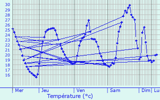 Graphique des tempratures prvues pour Berre-l