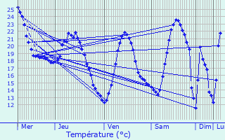 Graphique des tempratures prvues pour Mounes-ls-Montrieux