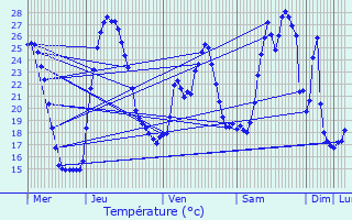 Graphique des tempratures prvues pour Joucas