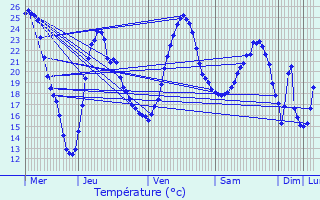 Graphique des tempratures prvues pour Chevroux