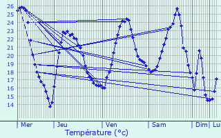 Graphique des tempratures prvues pour La Chapelle-du-Chtelard