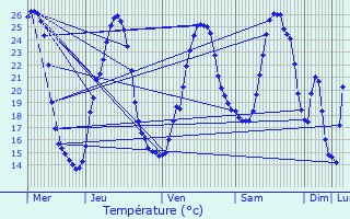 Graphique des tempratures prvues pour Pzuls