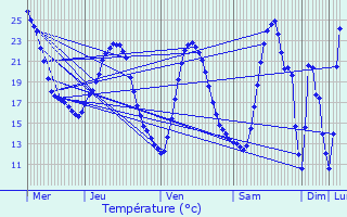 Graphique des tempratures prvues pour Barjols