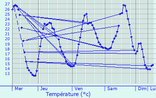 Graphique des tempratures prvues pour Andrzieux-Bouthon