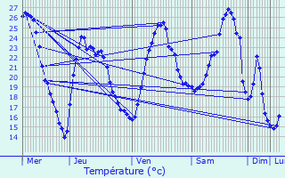 Graphique des tempratures prvues pour Loyettes