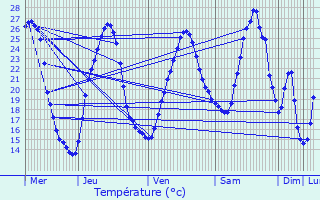 Graphique des tempratures prvues pour Veyrines-de-Domme