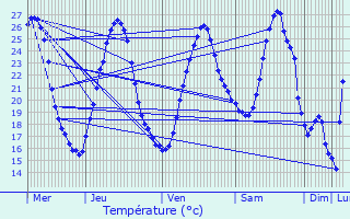 Graphique des tempratures prvues pour Puysserampion