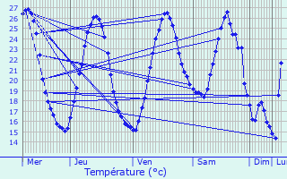 Graphique des tempratures prvues pour Auros