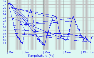 Graphique des tempratures prvues pour Arhansus