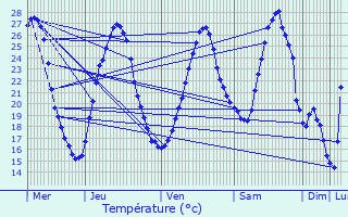 Graphique des tempratures prvues pour Sainte-Livrade-sur-Lot
