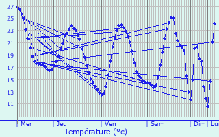 Graphique des tempratures prvues pour Cotignac