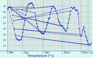 Graphique des tempratures prvues pour Lescure-d