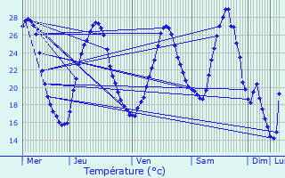 Graphique des tempratures prvues pour Saint-Maurin