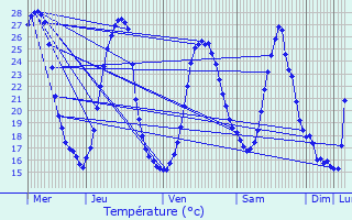 Graphique des tempratures prvues pour Bahus-Soubiran