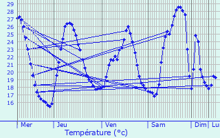 Graphique des tempratures prvues pour Bouillargues