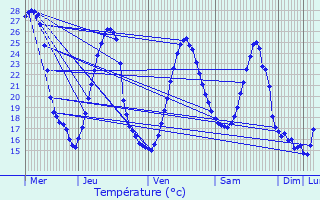 Graphique des tempratures prvues pour Baudreix