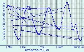 Graphique des tempratures prvues pour Gasques