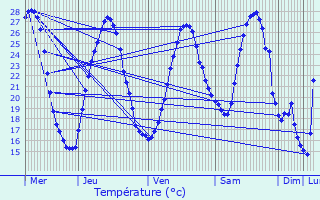 Graphique des tempratures prvues pour Montesquieu