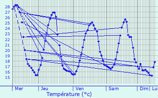 Graphique des tempratures prvues pour Mont