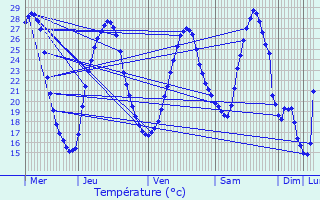 Graphique des tempratures prvues pour Bo