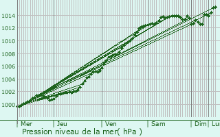 Graphe de la pression atmosphrique prvue pour Guilers