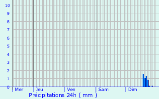 Graphique des précipitations prvues pour Cuxac-d