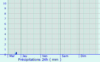 Graphique des précipitations prvues pour Mulhausen