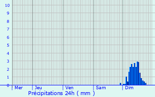 Graphique des précipitations prvues pour Lacarre