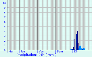 Graphique des précipitations prvues pour Laplume