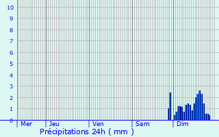 Graphique des précipitations prvues pour Casteide-Doat