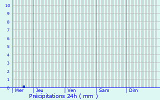 Graphique des précipitations prvues pour Schrondweiler