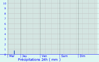 Graphique des précipitations prvues pour Hagen