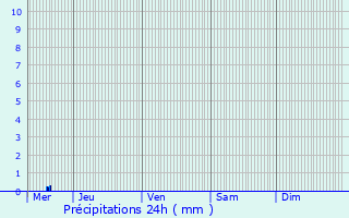 Graphique des précipitations prvues pour Grosrouvres