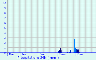 Graphique des précipitations prvues pour Marseillan