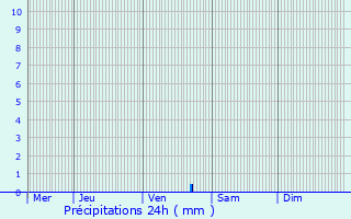 Graphique des précipitations prvues pour Saint-Eugne