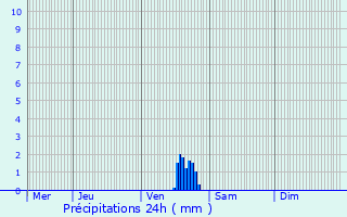 Graphique des précipitations prvues pour Saint-Estve