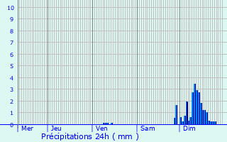 Graphique des précipitations prvues pour Morlanne