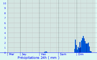 Graphique des précipitations prvues pour Viellenave-d