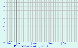 Graphique des précipitations prvues pour Hostert