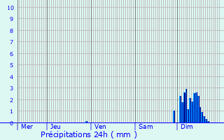 Graphique des précipitations prvues pour Oraas