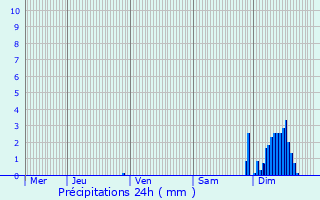 Graphique des précipitations prvues pour Navarrenx