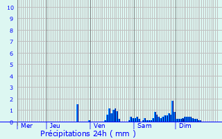 Graphique des précipitations prvues pour Coulogne