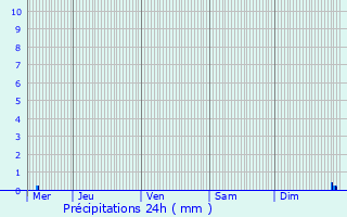 Graphique des précipitations prvues pour Heiligenstein